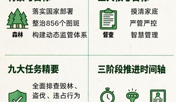关于《环县2020年森林督查暨森林资源管理“一张图”年度更新工作实施方案》的政策解读